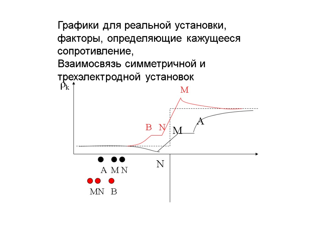 rk N M A B N M Графики для реальной установки, факторы, определяющие кажущееся